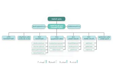 الهيكل التنظيمي والإداري